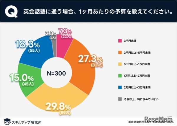 英会話塾に通う際の1か月あたりの予算