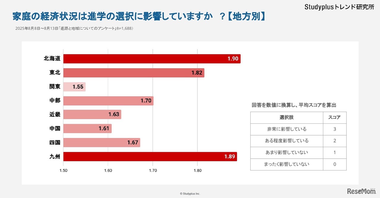 家庭の経済状況が進学に影響しているか（地方別）