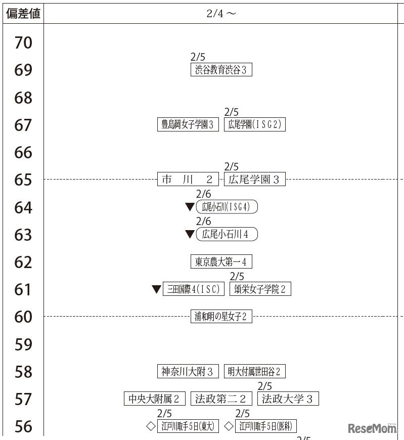 2月4日以降・女子
