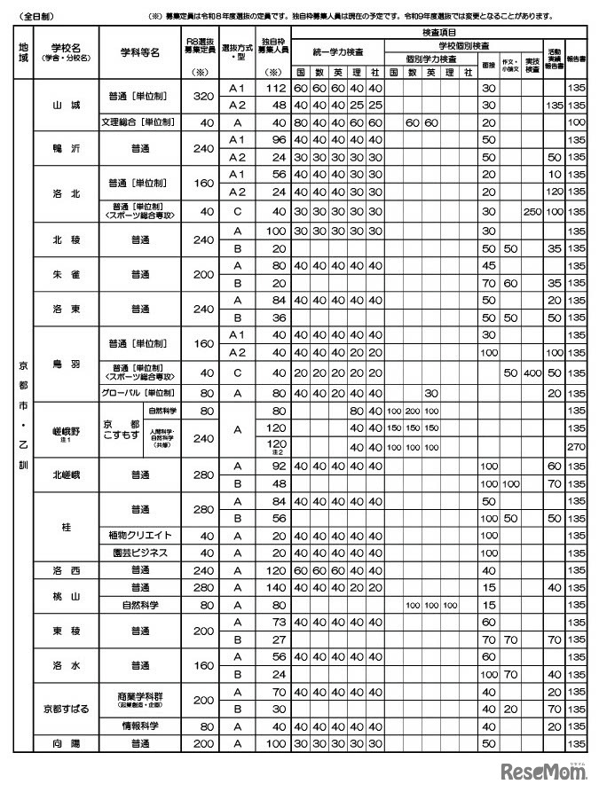 令和9年度入学者選抜における「前期選抜・独自枠」の概要（2025年12月時点）