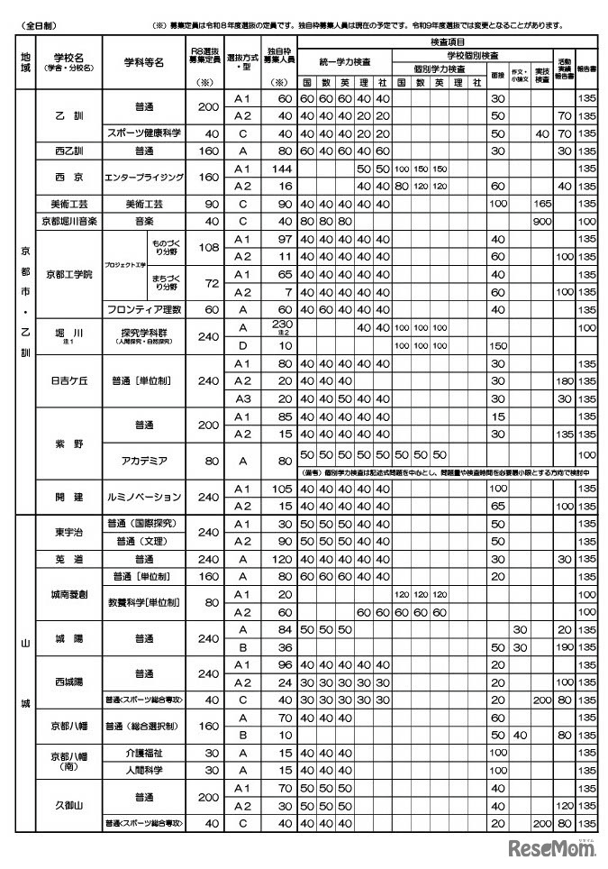 令和9年度入学者選抜における「前期選抜・独自枠」の概要（2025年12月時点）