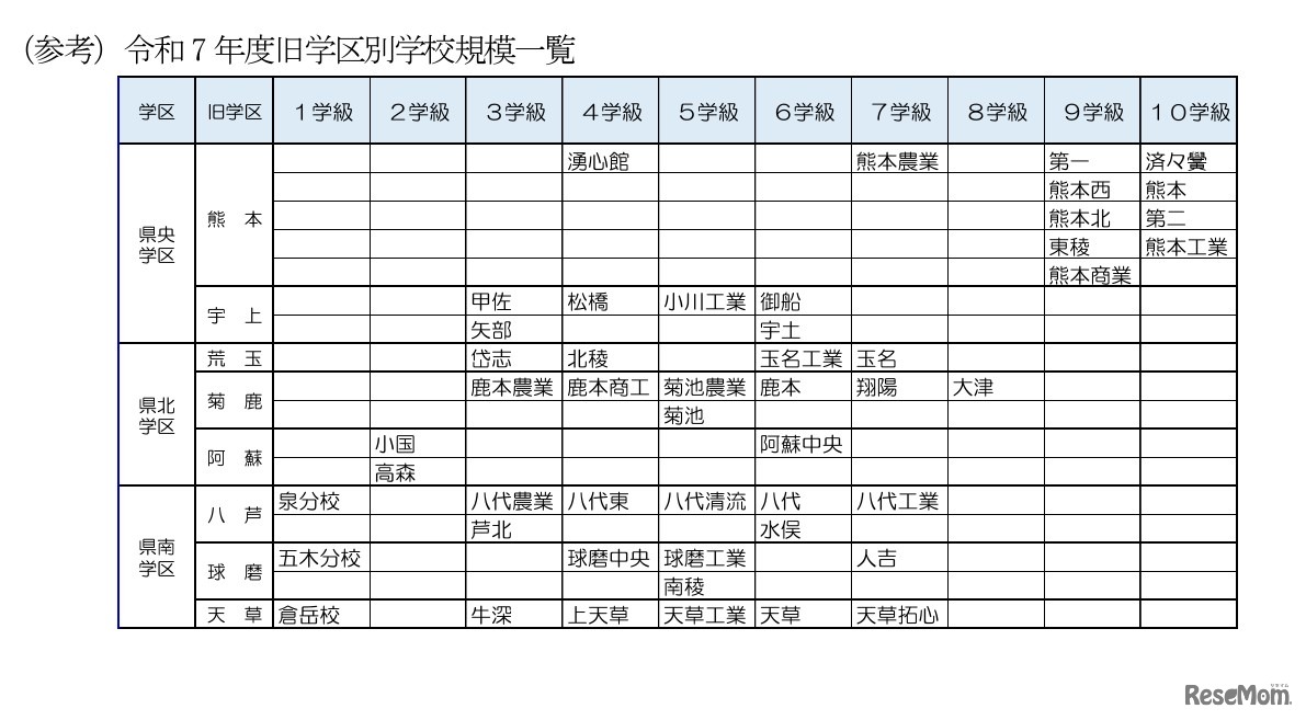2025年度旧学区別学校規模一覧
