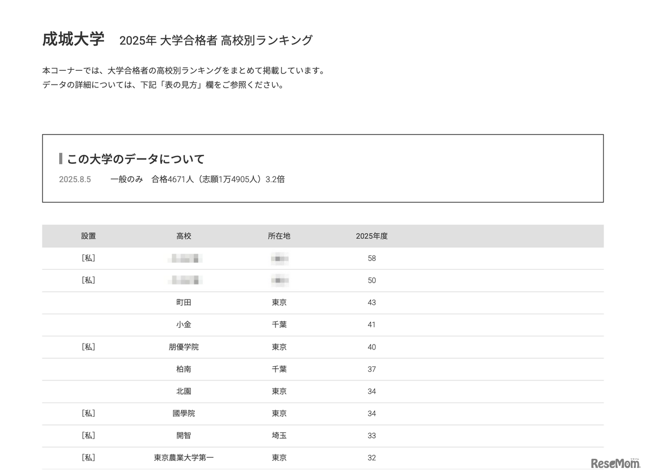 成城大学2025年 大学合格者 高校別ランキング