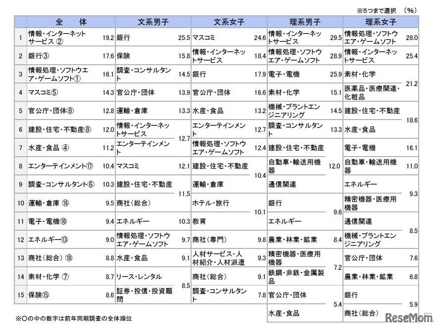 11月後半時点の志望業界