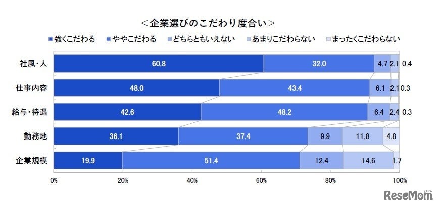 企業選びのこだわり度合い