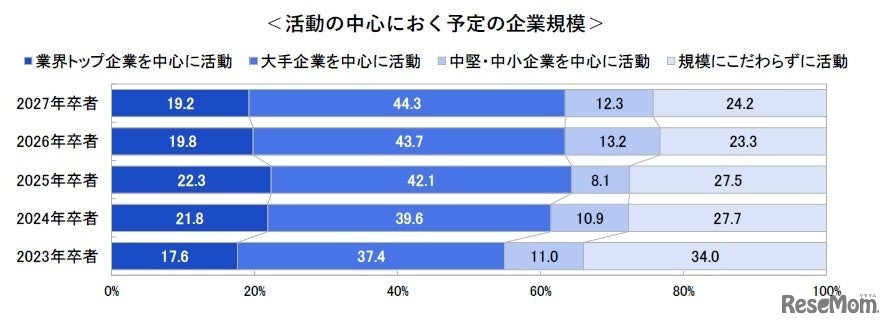就職活動の中心におく企業の規模