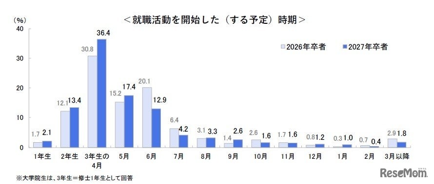 就職活動を開始した（する予定）時期