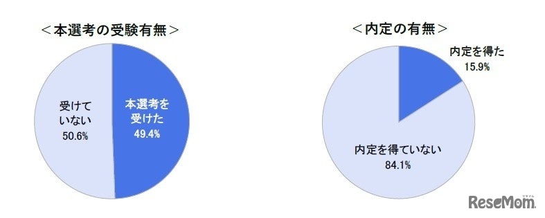 11月後半時点の本選考受験状況と内定状況
