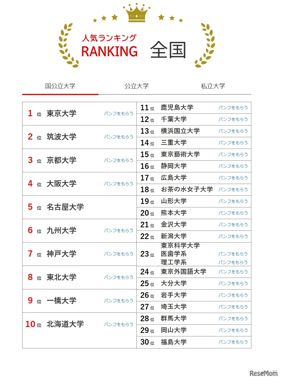 人気ランキング全国版（2025年11月30日）国立大学