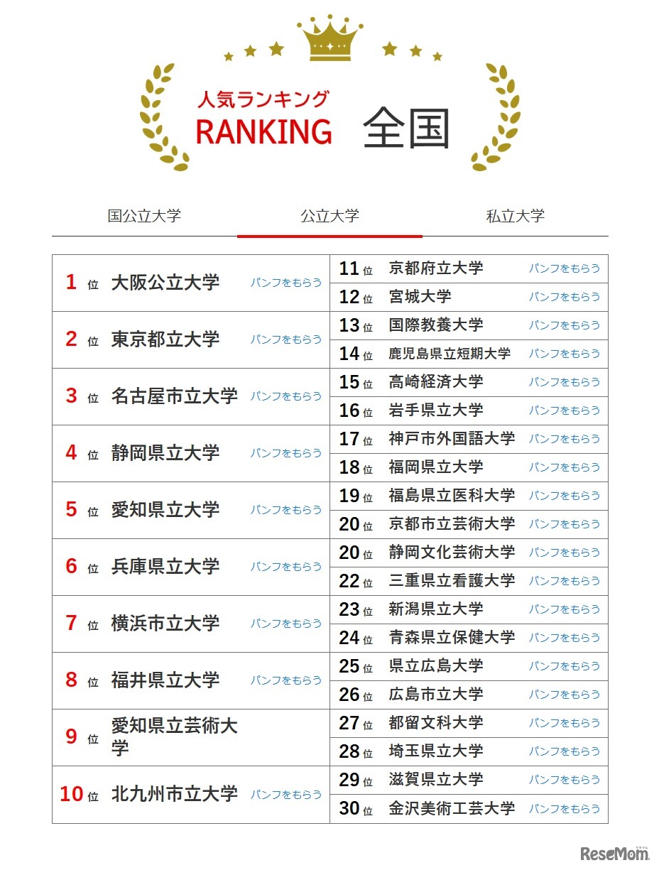人気ランキング全国版（2025年11月30日）公立大学