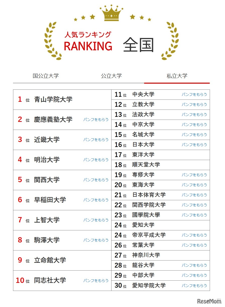 人気ランキング全国版（2025年11月30日）私立大学