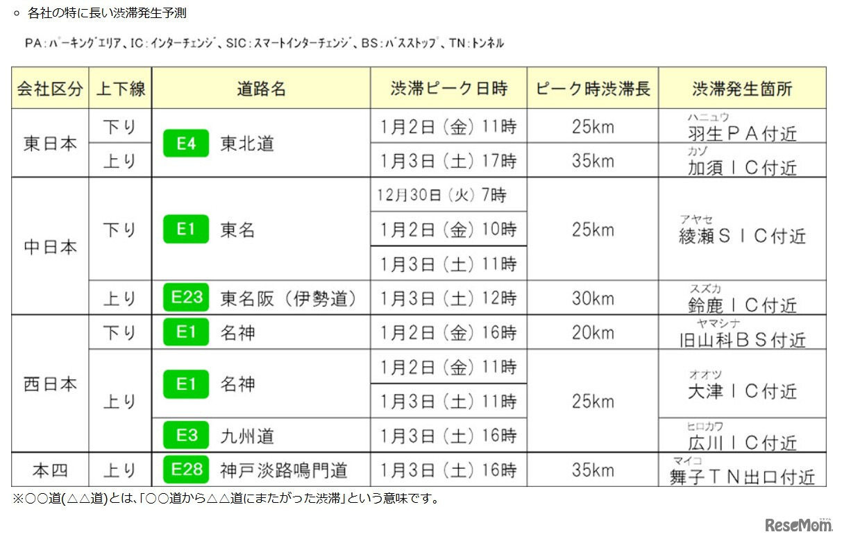 各社の特に長い渋滞発生予測