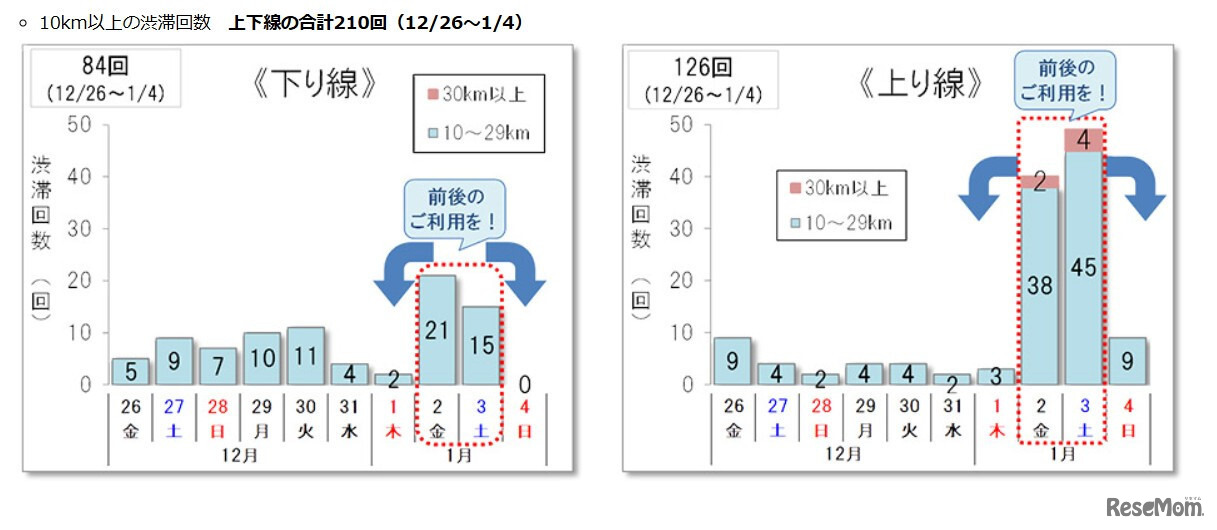 10km以上の渋滞回数 上下線の合計210回（2025年12月26日～2026年1月4日）