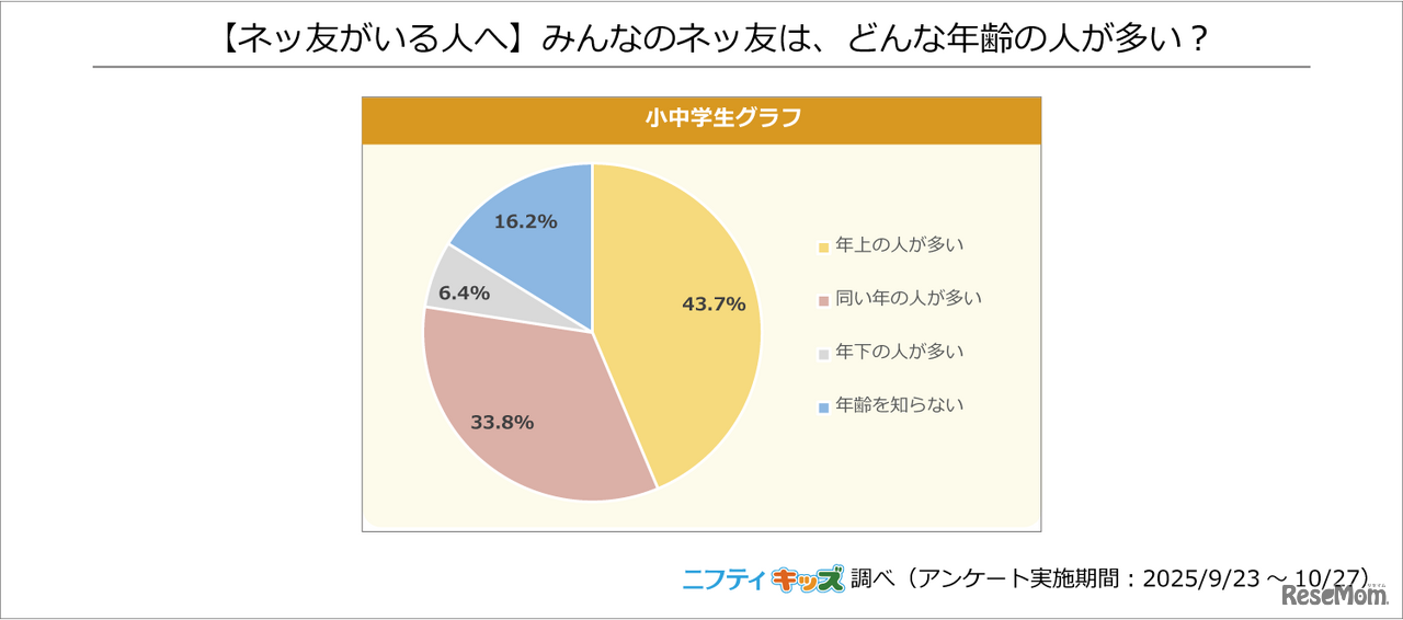 みんなのネッ友は、どんな年齢の人が多い？