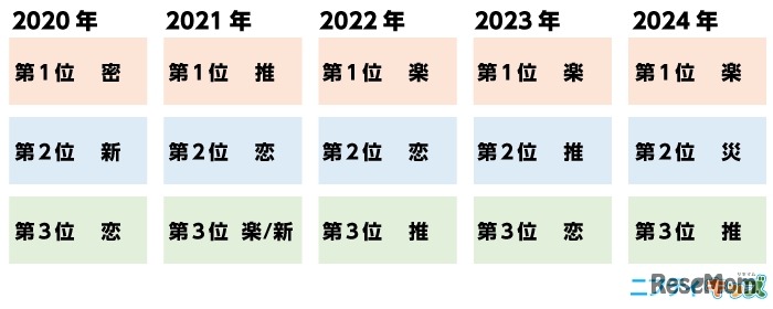過去調査の順位
