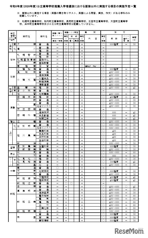 2026年度公立高等学校推薦入学者選抜における面接以外に実施する項目の実施予定一覧