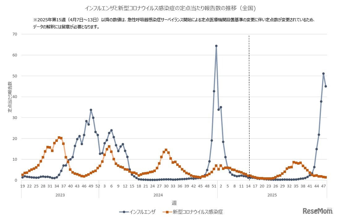 インフルエンザと新型コロナウイルス感染症の定点あたり報告数の推移（全国)