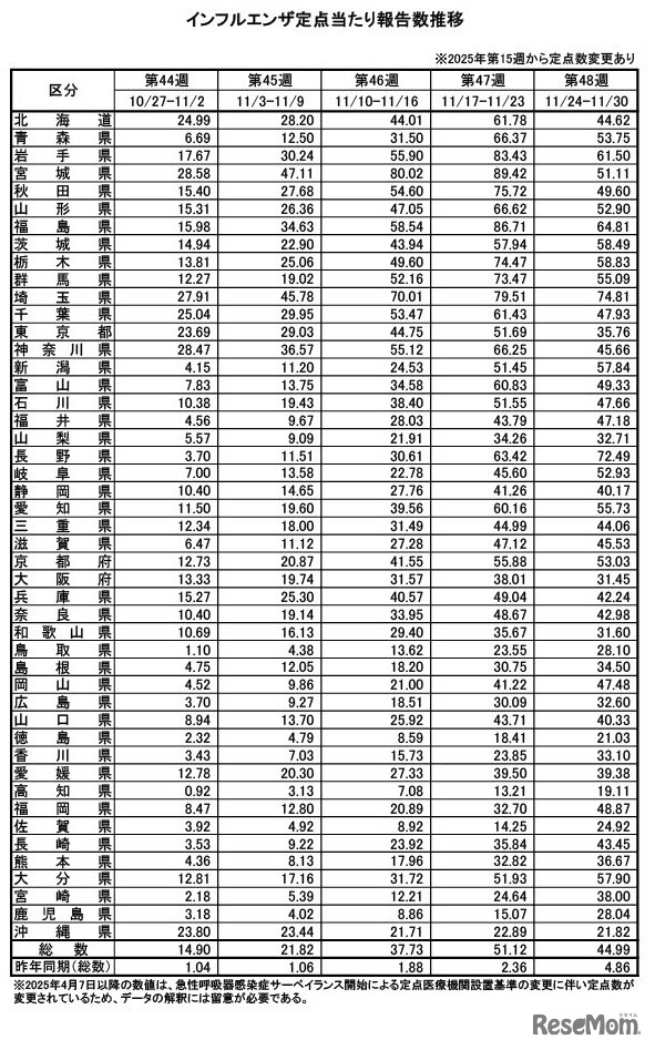 インフルエンザ定点あたり報告数推移