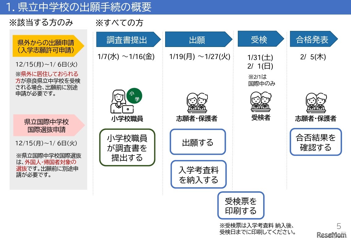 奈良県立中学校の出願手続の概要