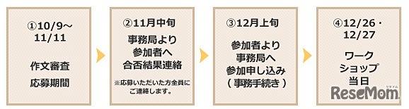 応募の流れ