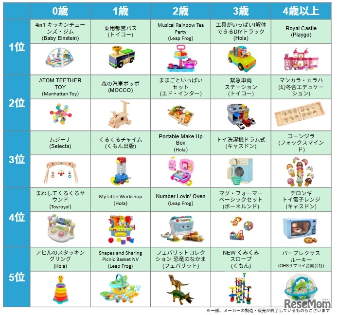トイサブ！ベストトイアワード®2025