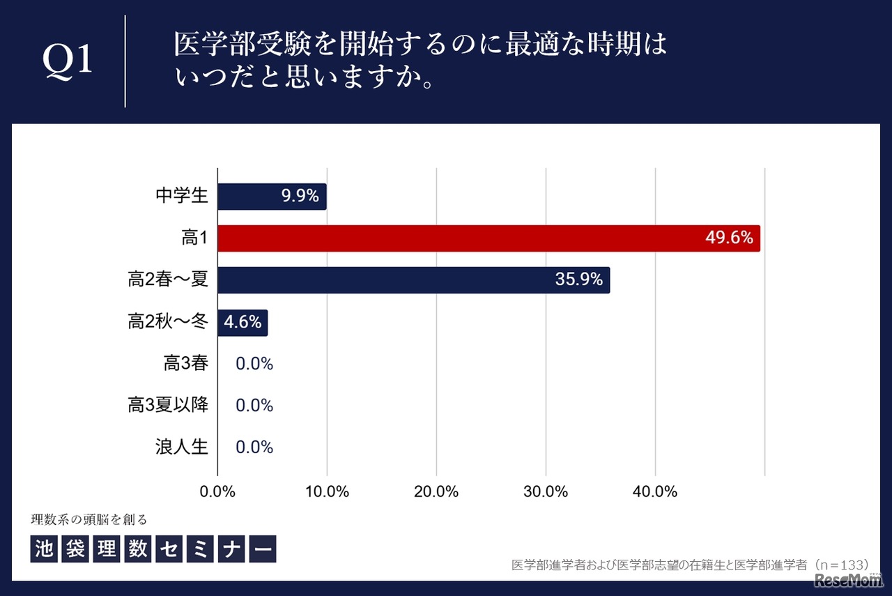 医学部受験対策を開始するのに最適な時期はいつだと思いますか。
