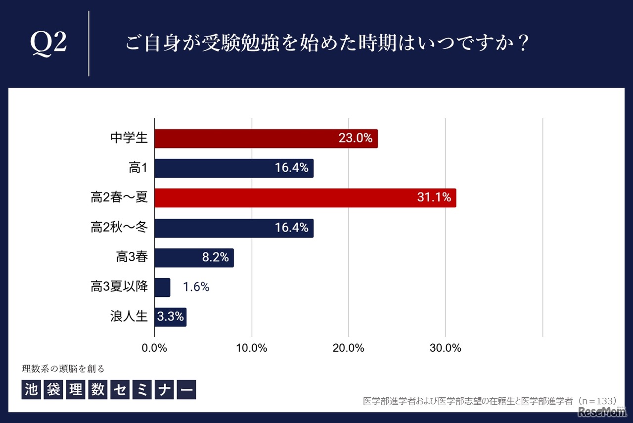 ご自身が受験勉強を始めた時期はいつですか。