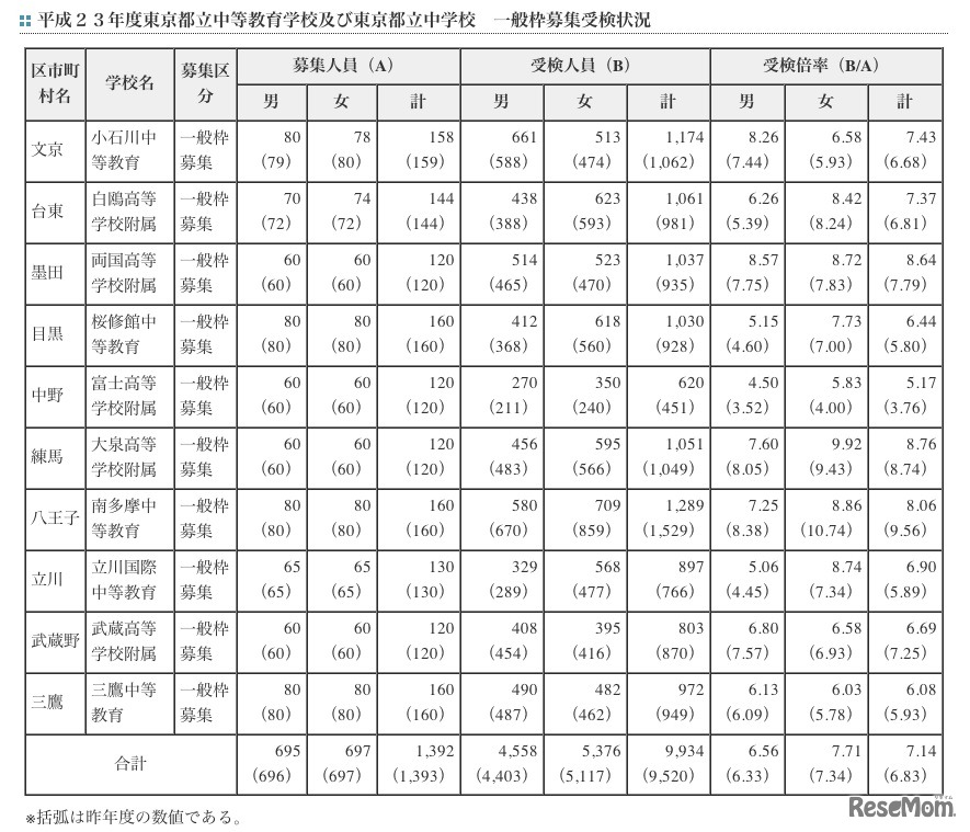平成23年度東京都立中等教育及び東京都立中学校一般枠募集受検状況