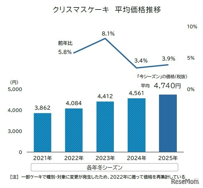 クリスマスケーキ平均価格の推移