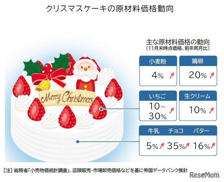 クリスマスケーキの原材料価格動向