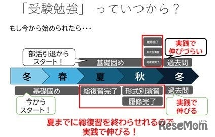 受験勉強はいつから？