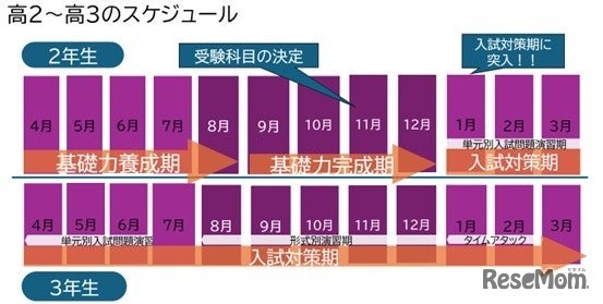高2～高3のスケジュール