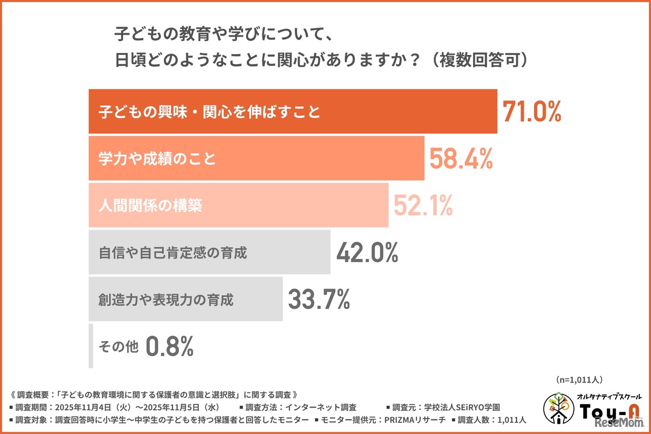 子供の教育や学びについて日頃どのようなことに関心があるか