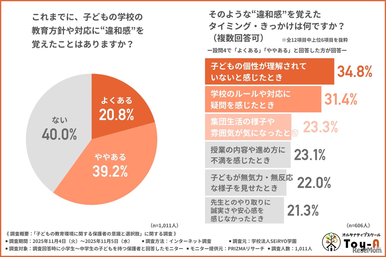 これまでに子供の学校の教育方針や対応に“違和感”を覚えたことはあるか