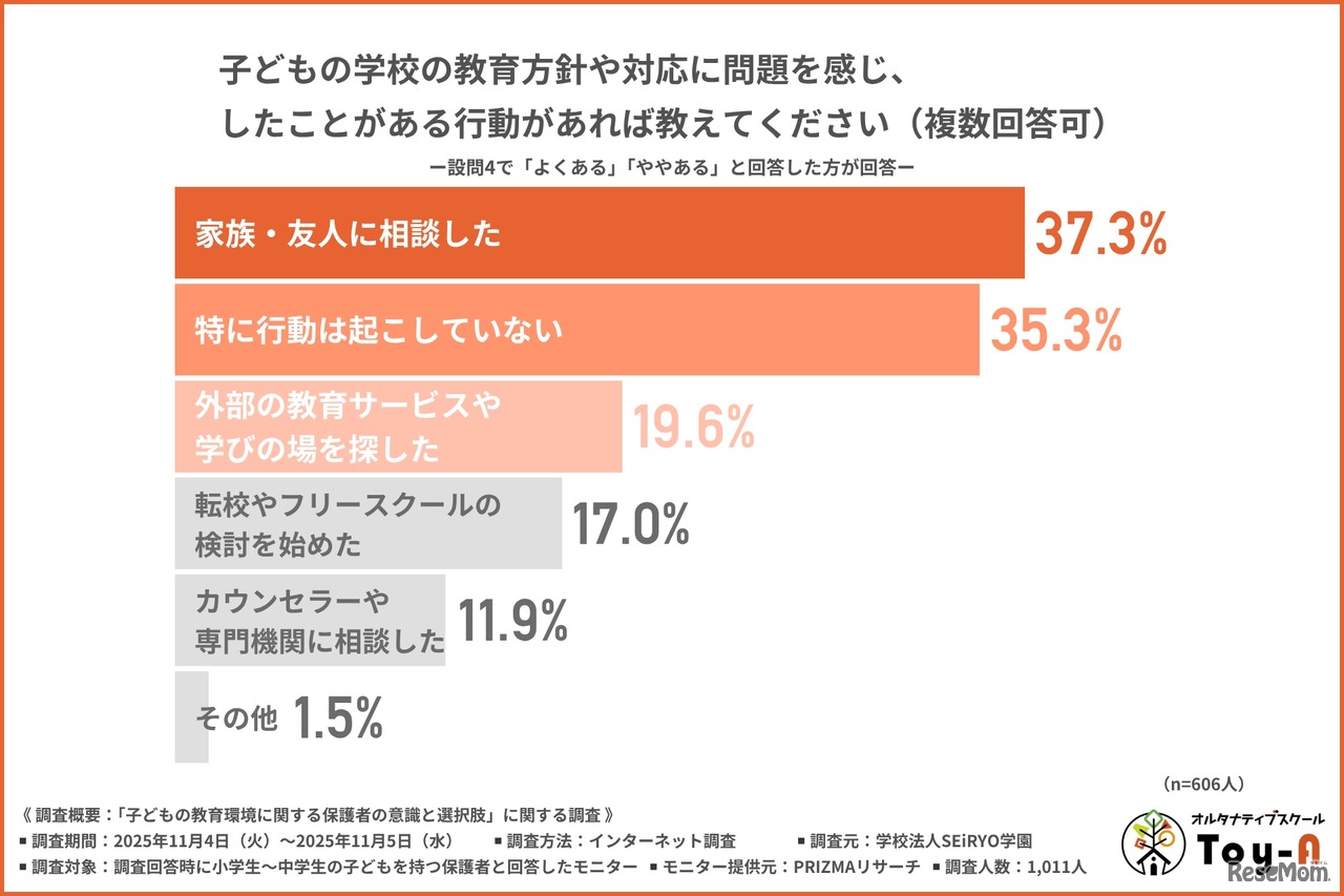 子供の学校の教育方針や対応に問題を感じ、したことがある行動