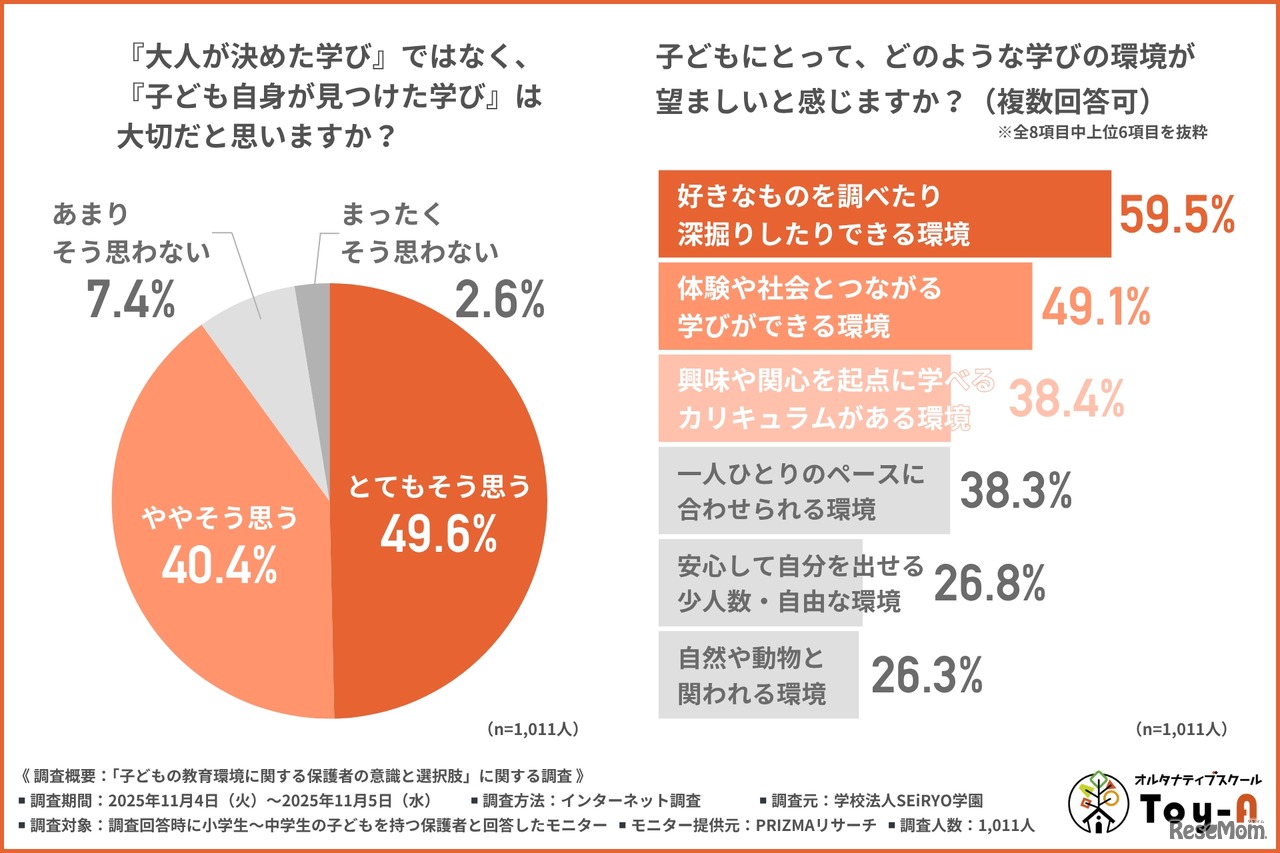 「大人が決めた学び」ではなく「子供自身が見つけた学び」は大切だと思うか