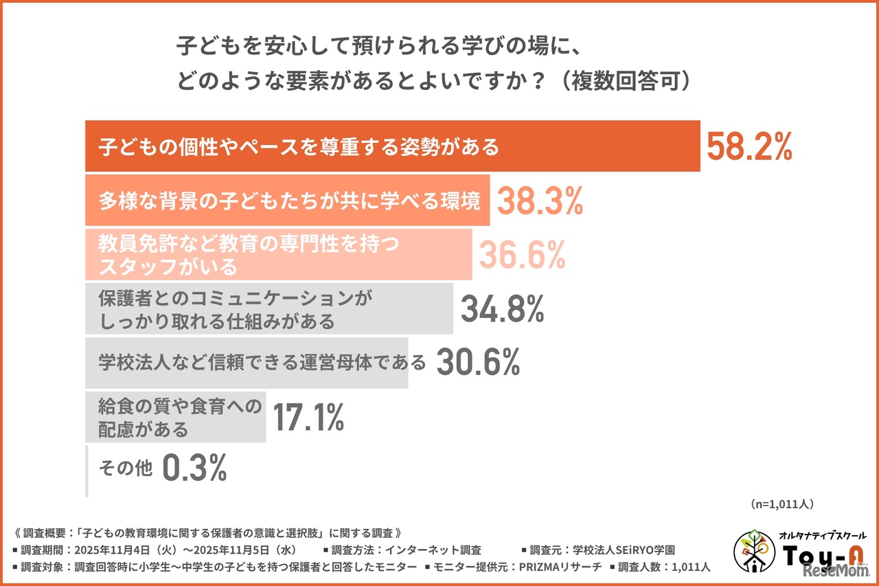 子供を安心して預けられる学びの場に、どのような要素があるとよいか