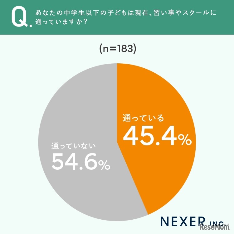 子供が現在、習い事やスクールに通っているか
