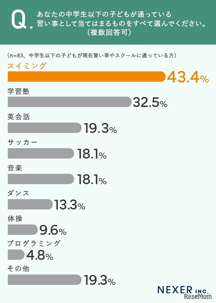 子供が通っている習い事