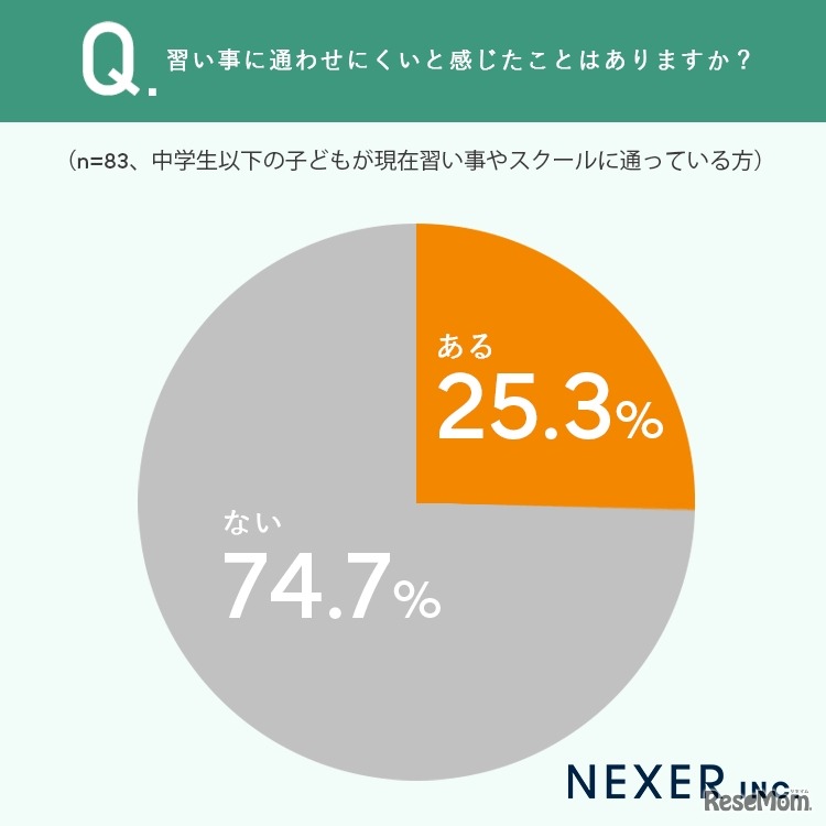 習い事に通わせにくいと感じたことはあるか