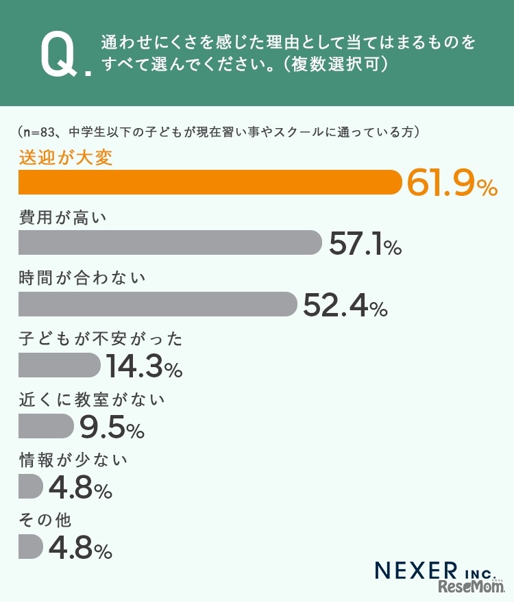 通わせにくさの理由