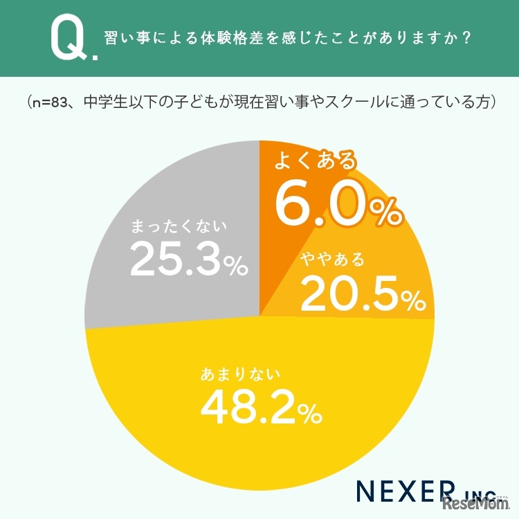 習い事による体験格差を感じたことがあるか