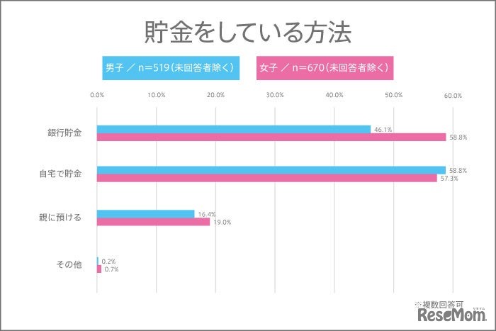 貯金をしている方法