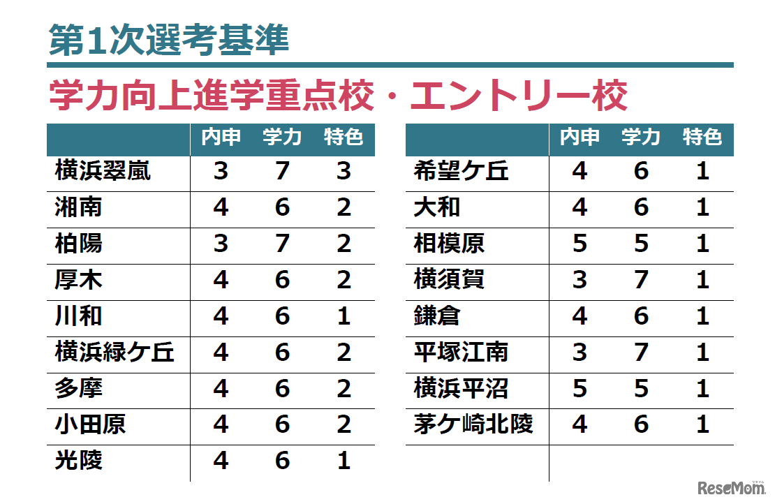 神奈川県公立難関高校の配点比率例