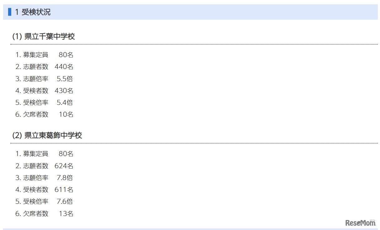 令和8年度千葉県県立中学校入学者決定一次検査の受検状況