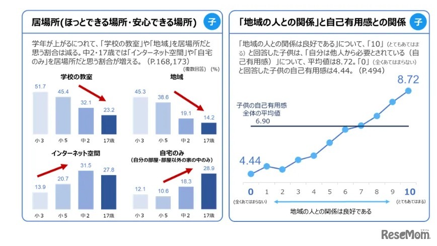 おもな調査結果：居場所・地域
