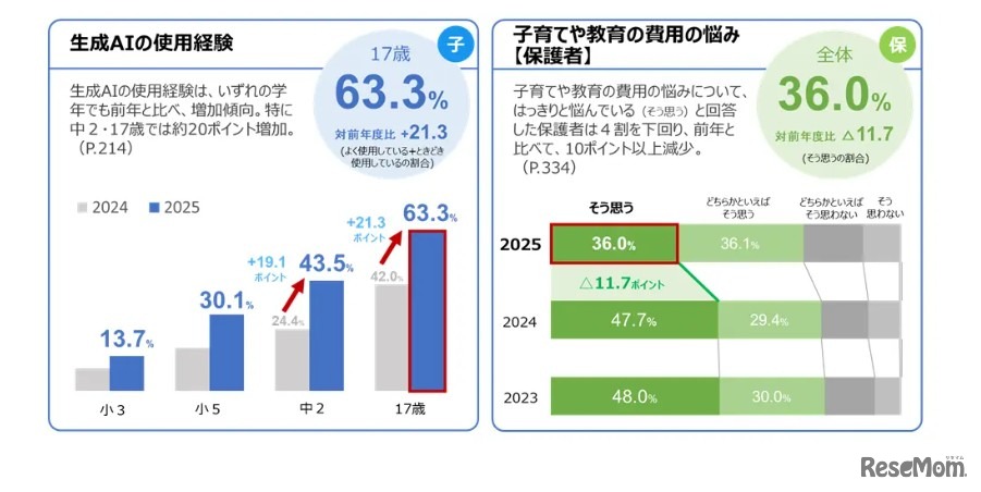 調査結果のポイント（2）生成AIの使用経験など