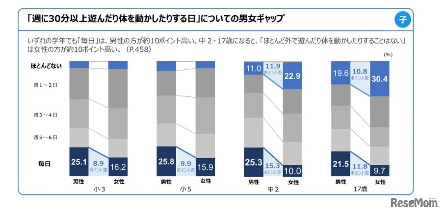 調査結果のポイント（3）男女ギャップ