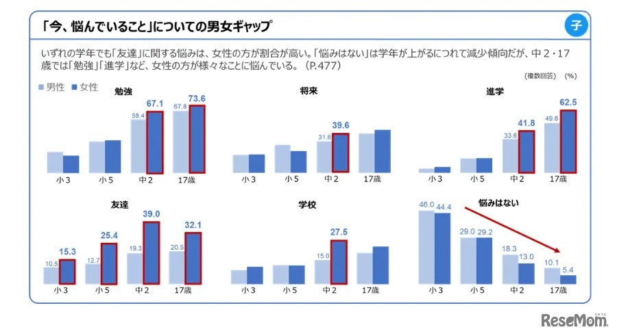 調査結果のポイント（3）男女ギャップ