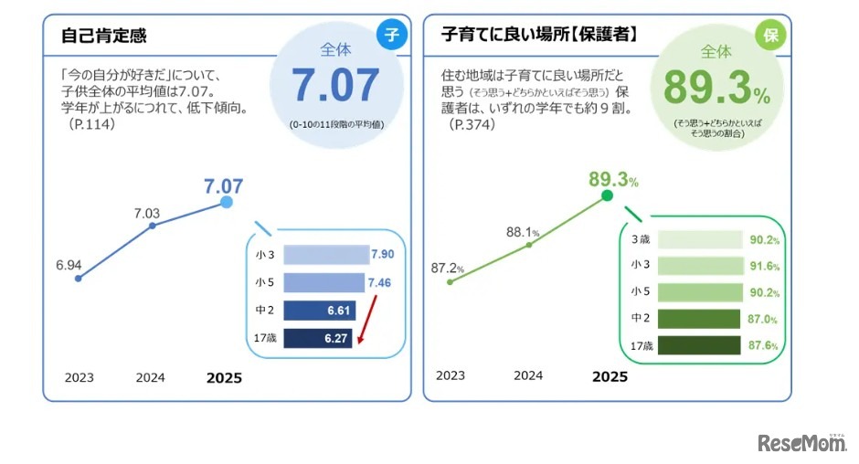 おもな調査結果：子供や保護者の意識